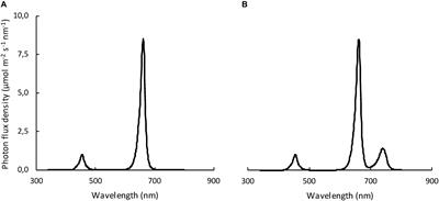 Adding Far-Red to Red-Blue Light-Emitting Diode Light Promotes Yield of Lettuce at Different Planting Densities